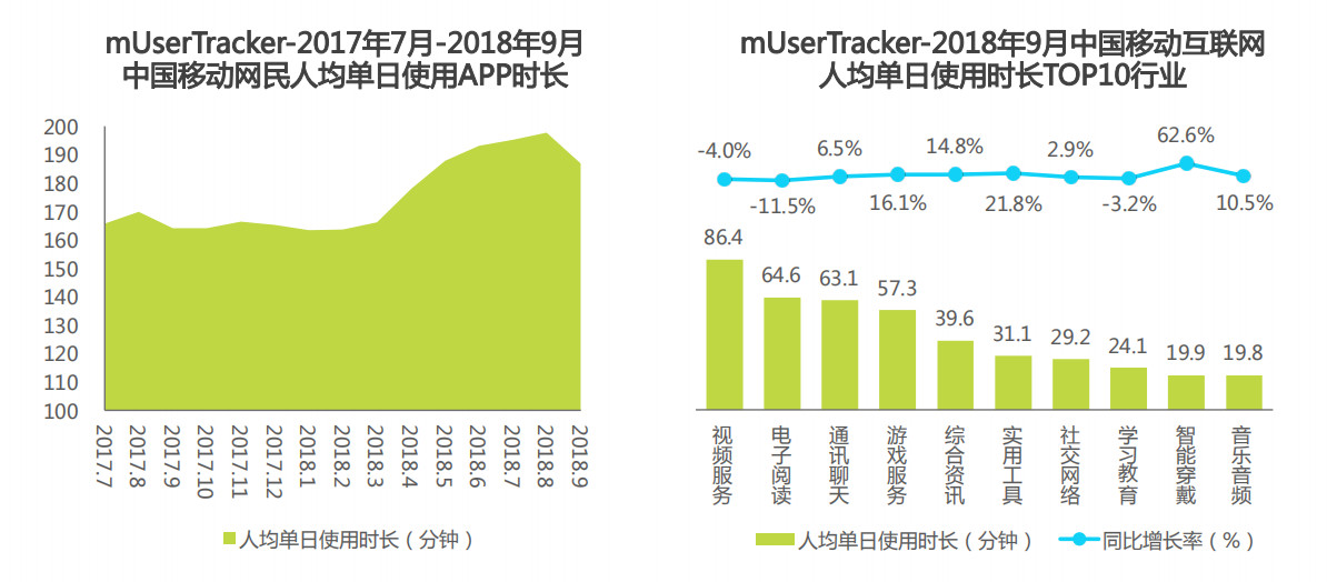 中国移动互联网网民人均单日使用app时长