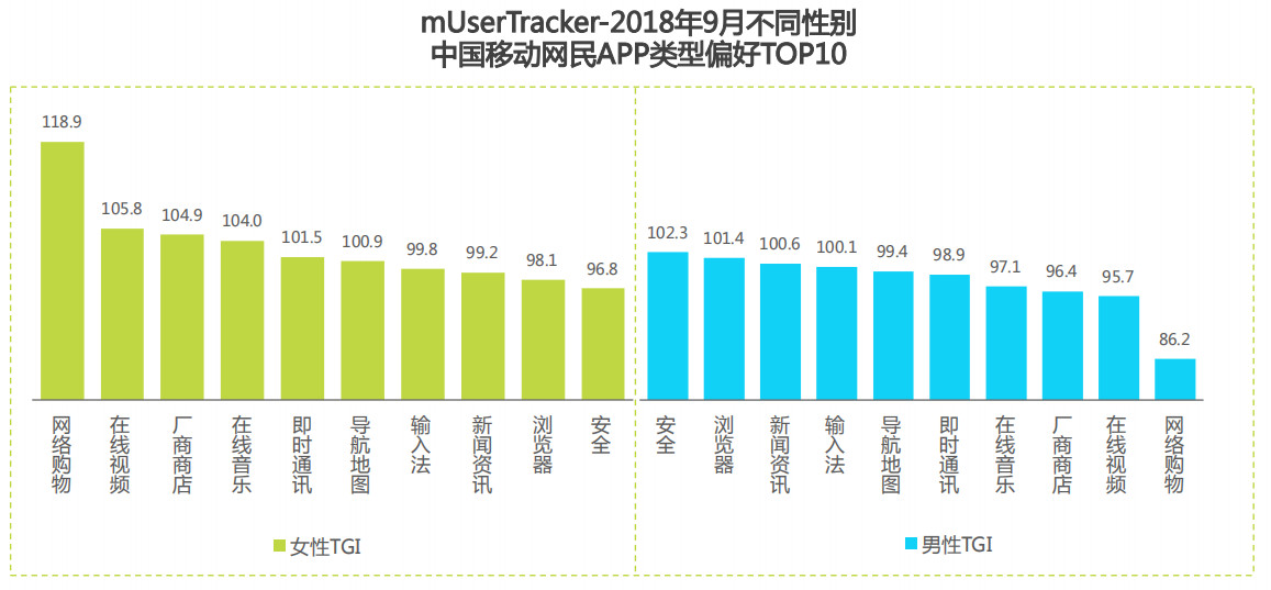 2018年9月不同性别中国移动互联网网民APP偏好TOP10