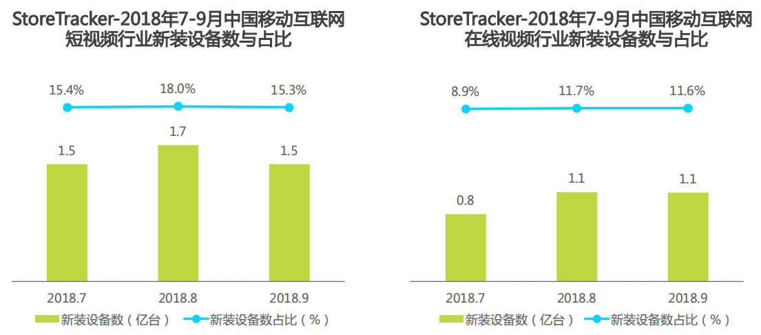 2018年7-9月中国移动互联网短视频行业及在线视频行业新装备数与占比