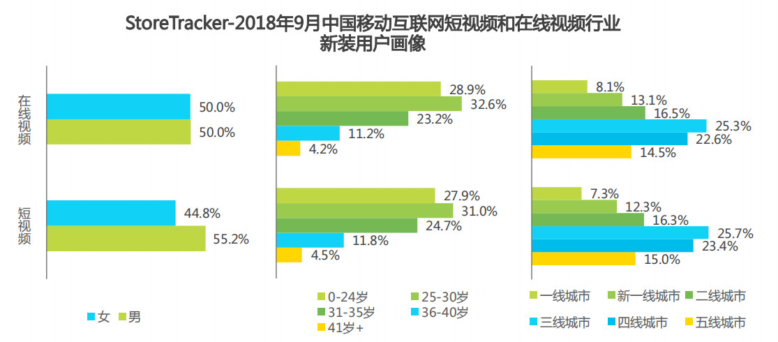 2018年9月中国移动互联网短视频和在线视频行业新装用户画像