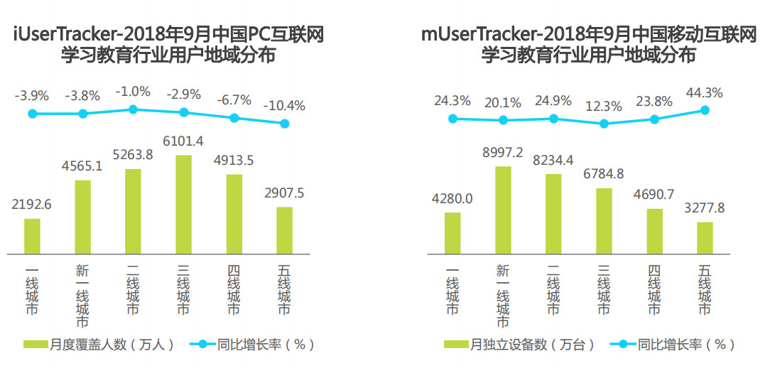 2018年9月中国pc和移动互联网学习教育行业用户地域分布